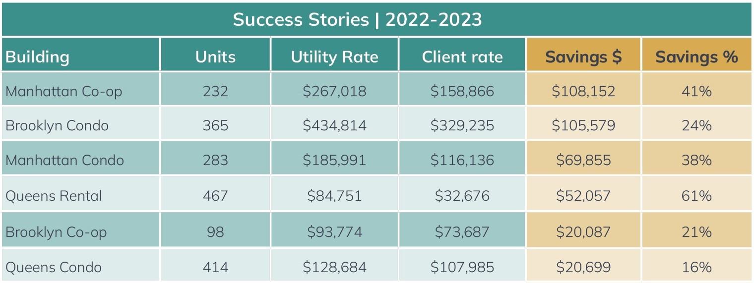 FirstService Residential - Budget Cost Savings Success Stories - New York City Condominiums and Cooperatives