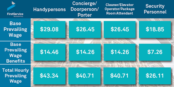 Prevailing Wage Chart FirstService Residential New York