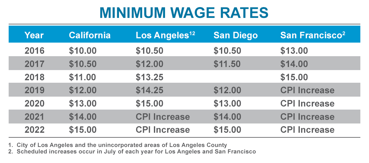 How Will The California Minimum Wage Increase Impact Your HOA?