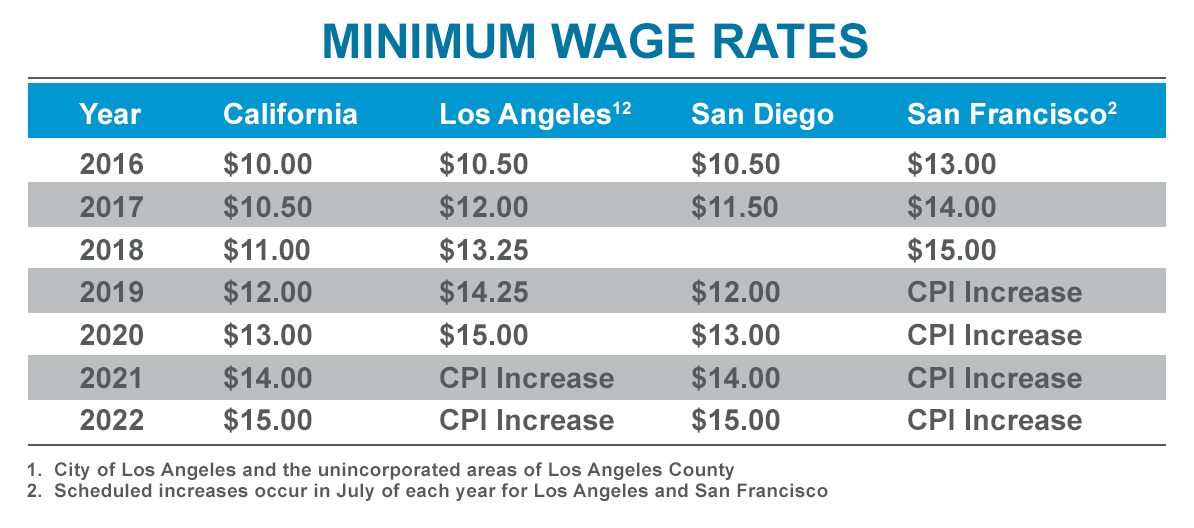 Will California Minimum Wage Increase In 2024 Cori Pearla