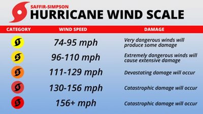 How do they determine Category of Hurricane? Saffir-Simpson scale