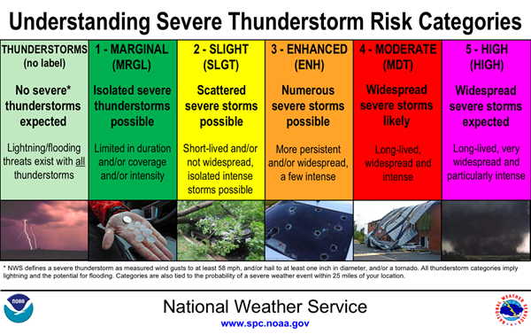 Severe Thunderstorm Risk Categories Chart
